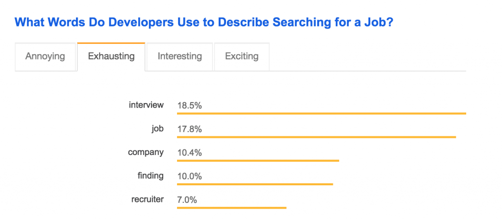 Stackoverflow 2018 survey - words devs use when searching for a job