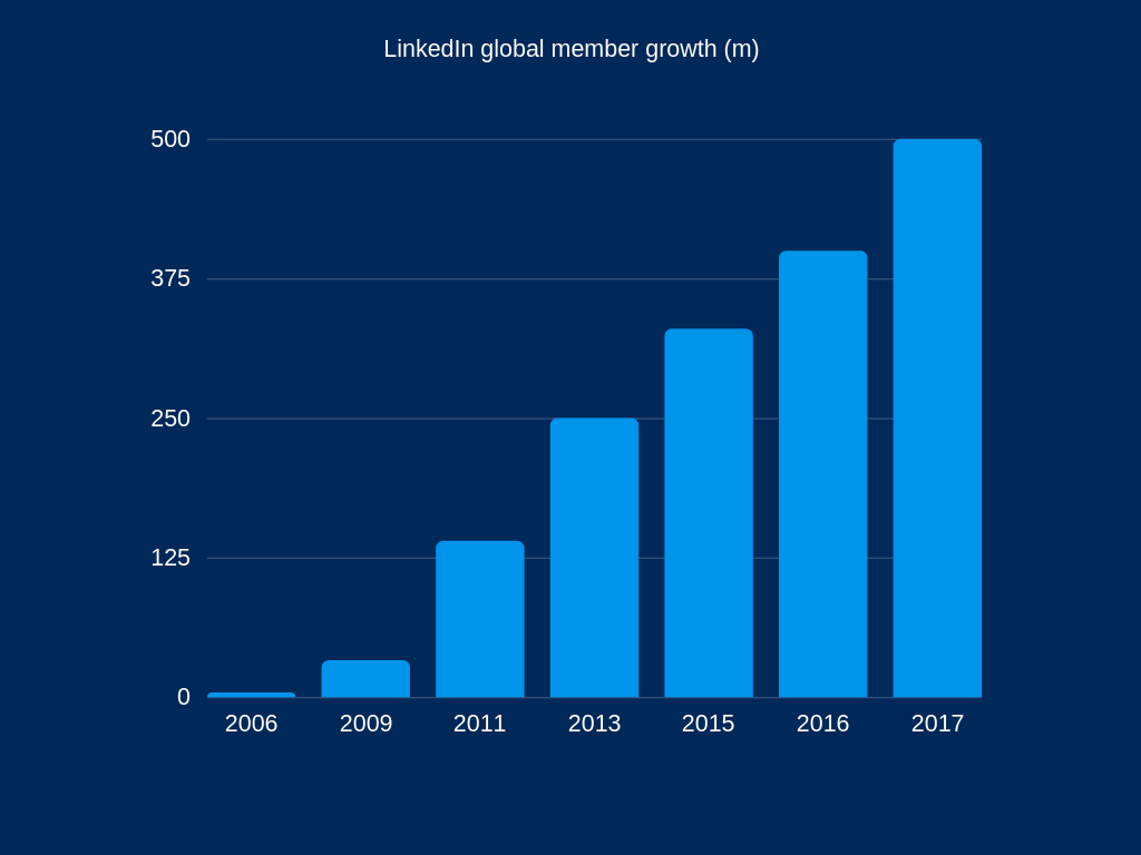 LinkedIn-global-member-growth