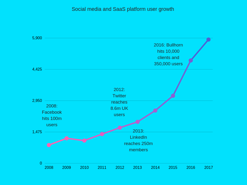 social-media-and-saas-user-growth