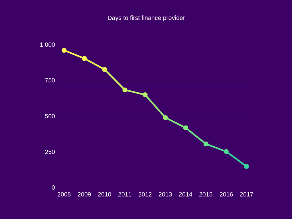 days-to-first-finance-provider