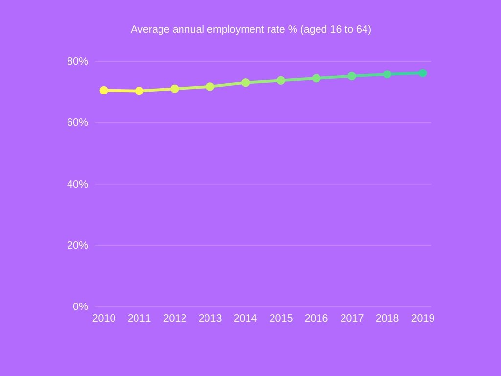 Average annual employment rate