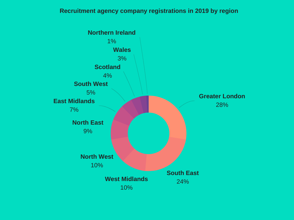 Rec agency company registrations
