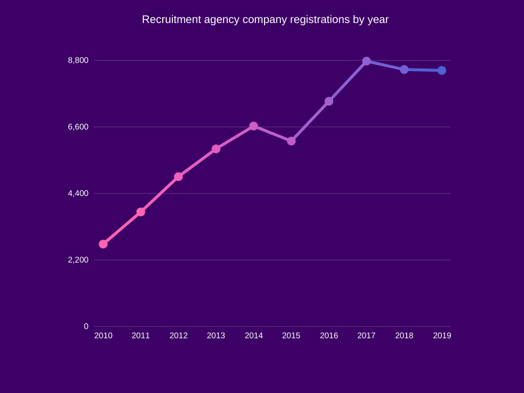 Recruitment agency business registrations by year