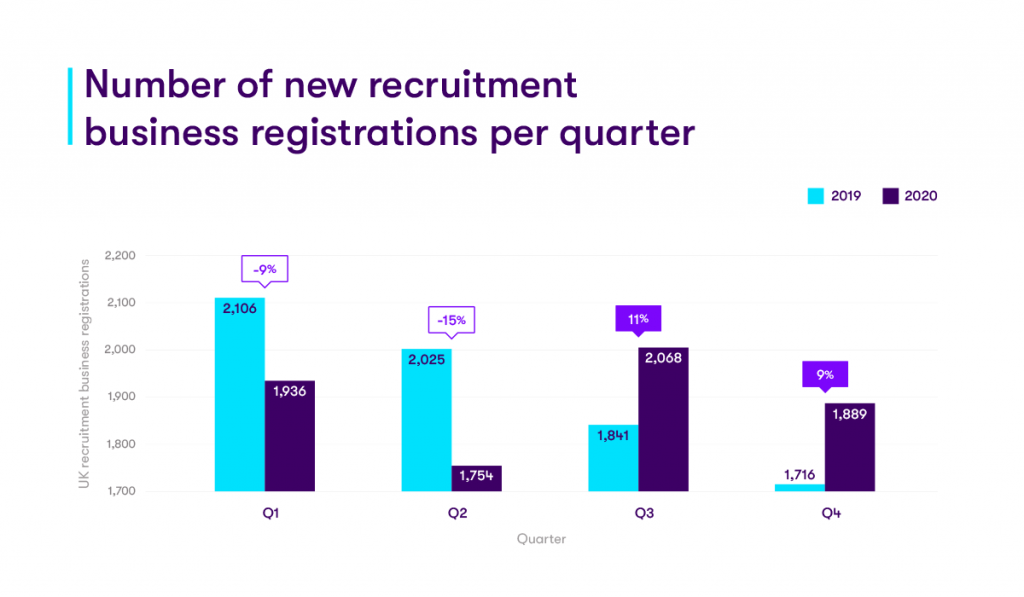 Number of new recruitment business registrations per quarter
