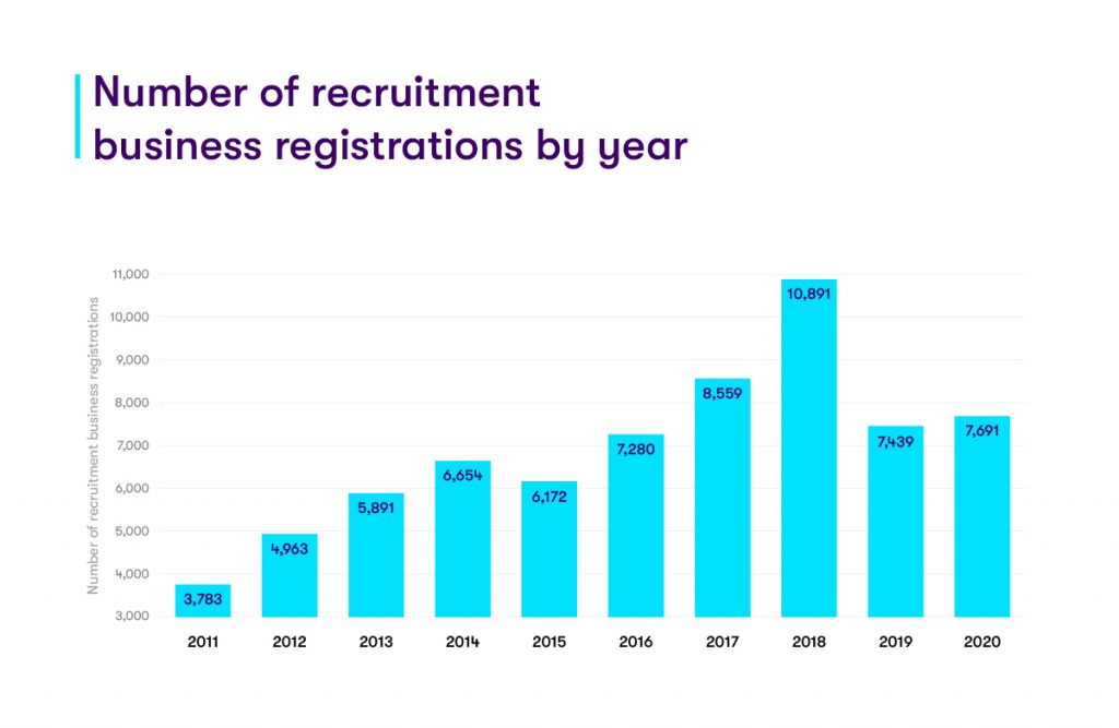 Number of recruitment business registrations by year